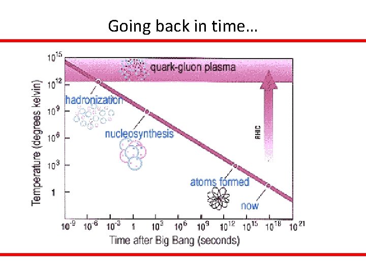 Going back in time… Age 0 10 -35 s Energy Matter in universe 1019