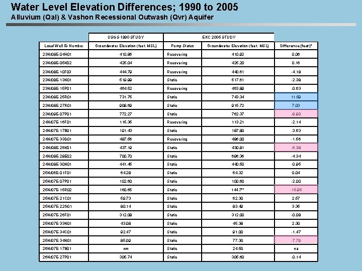 Water Level Elevation Differences; 1990 to 2005 Alluvium (Qal) & Vashon Recessional Outwash (Qvr)