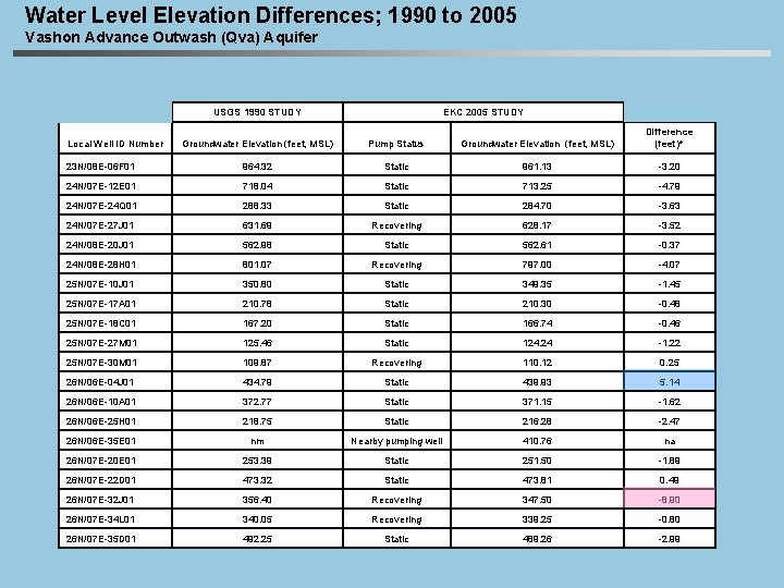 Water Level Elevation Differences; 1990 to 2005 Vashon Advance Outwash (Qva) Aquifer USGS 1990