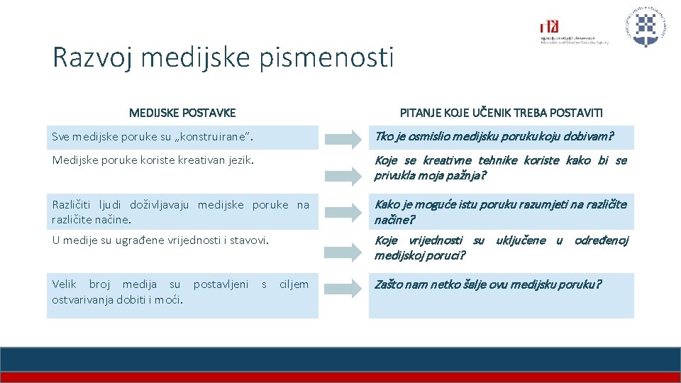 Razvoj medijske pismenosti MEDIJSKE POSTAVKE PITANJE KOJE UČENIK TREBA POSTAVITI Sve medijske poruke su