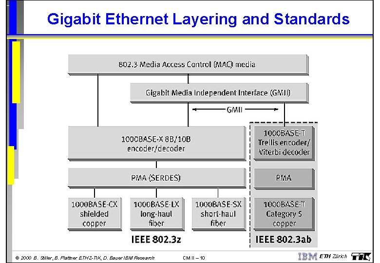 Gigabit Ethernet Layering and Standards © 2000 B. Stiller, B. Plattner ETHZ-TIK, D. Bauer