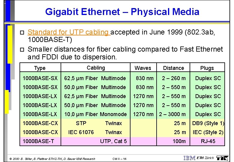 Gigabit Ethernet – Physical Media Standard for UTP cabling accepted in June 1999 (802.