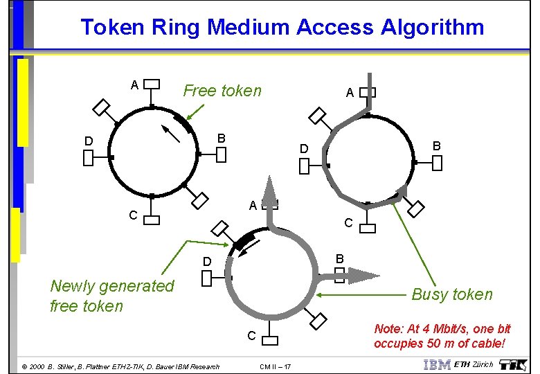 Token Ring Medium Access Algorithm A Free token B D A C C B