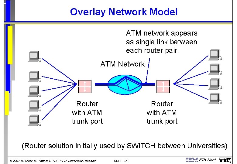 Overlay Network Model ATM network appears as single link between each router pair. ATM