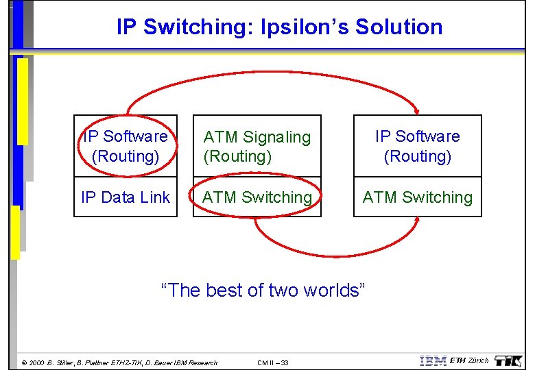IP Switching: Ipsilon’s Solution IP Software (Routing) ATM Signaling (Routing) IP Software (Routing) IP
