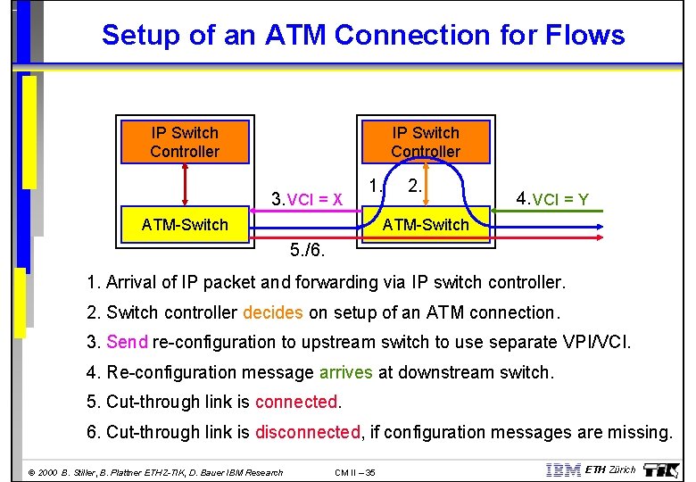 Setup of an ATM Connection for Flows IP Switch Controller 3. VCI = X