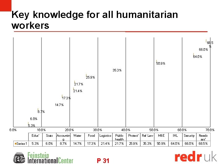 Key knowledge for all humanitarian workers 68. 5 % 66. 0% 64. 0% 50.
