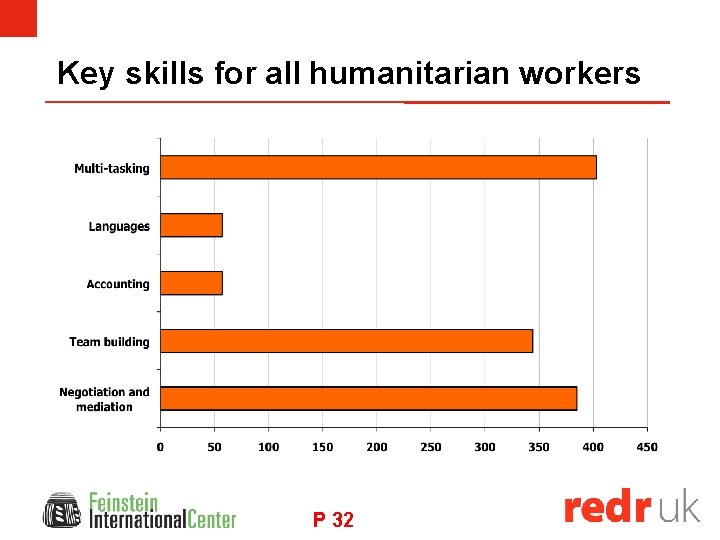 Key skills for all humanitarian workers P 32 
