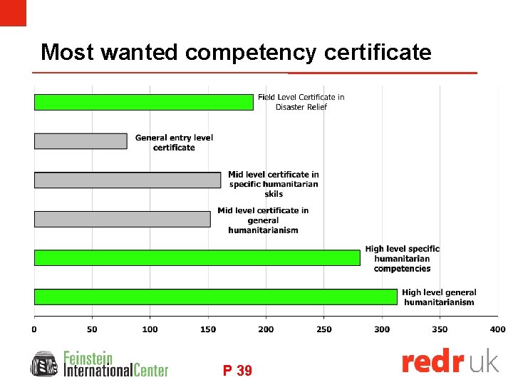 Most wanted competency certificate P 39 