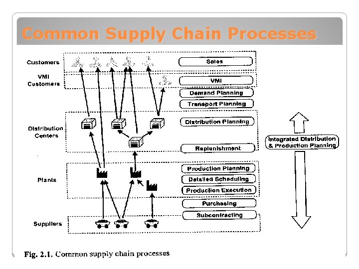 Common Supply Chain Processes 