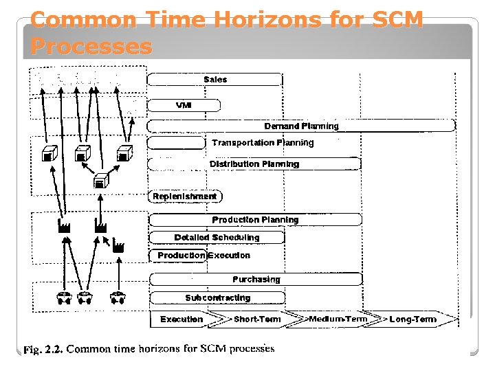 Common Time Horizons for SCM Processes 