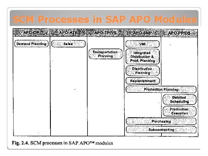 SCM Processes in SAP APO Modules 