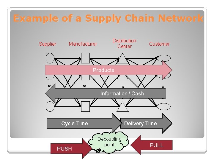 Example of a Supply Chain Network Supplier Manufacturer Distribution Center Cycle Time Customer Delivery