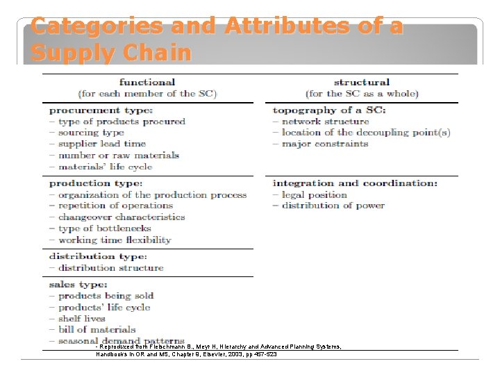 Categories and Attributes of a Supply Chain - Reproduced from Fleischmann B. , Meyr