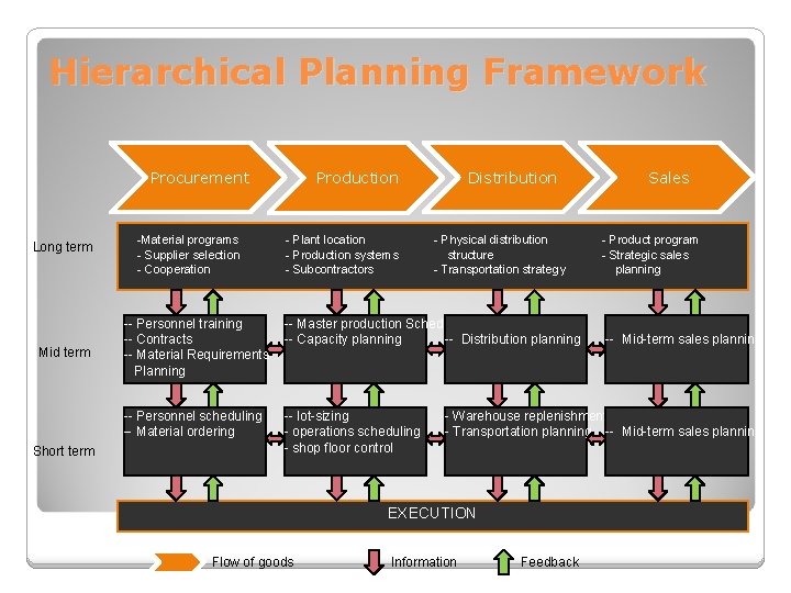 Hierarchical Planning Framework Procurement Long term Mid term Short term -Material programs - Supplier