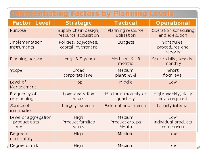 Differentiating Factors by Planning Levels Factor- Level Strategic Tactical Operational Supply chain design, resource