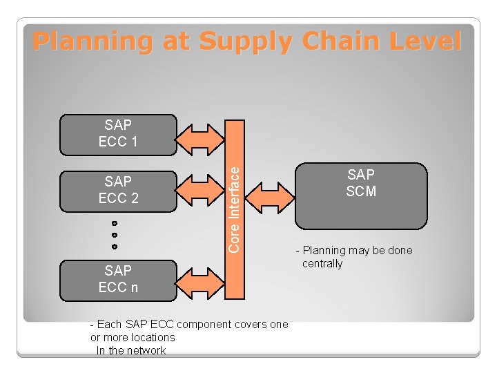 Planning at Supply Chain Level SAP ECC 2 Core Interface SAP ECC 1 SAP