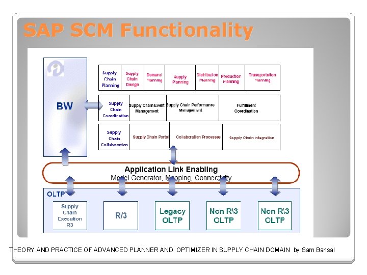 SAP SCM Functionality THEORY AND PRACTICE OF ADVANCED PLANNER AND OPTIMIZER IN SUPPLY CHAIN