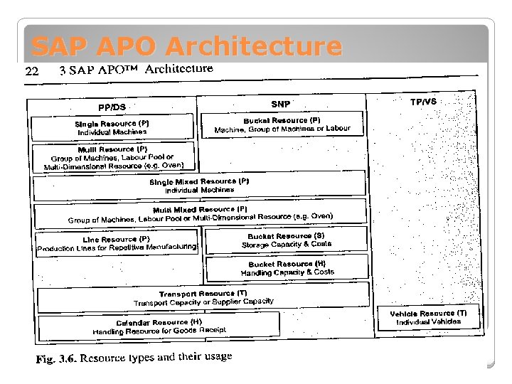 SAP APO Architecture 