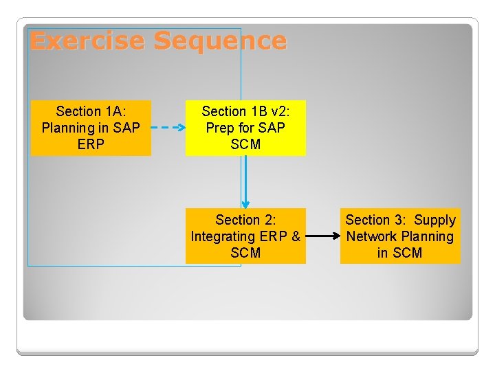 Exercise Sequence Section 1 A: Planning in SAP ERP Section 1 B v 2: