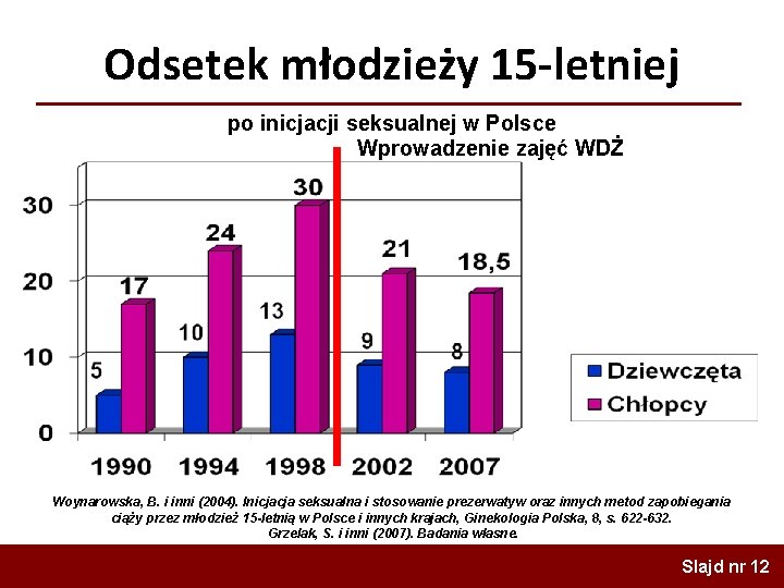 Odsetek młodzieży 15 -letniej po inicjacji seksualnej w Polsce Wprowadzenie zajęć WDŻ Woynarowska, B. Odsetek młodzieży 15 -letniej po inicjacji seksualnej w Polsce Wprowadzenie zajęć WDŻ Woynarowska, B.