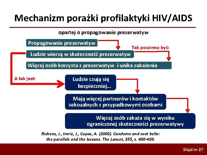 Mechanizm porażki profilaktyki HIV/AIDS opartej o propagowanie prezerwatyw Propagowanie prezerwatyw Tak powinno być: Ludzie