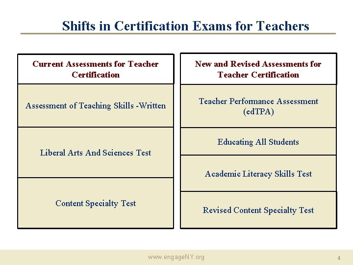 Shifts in Certification Exams for Teachers Current Assessments for Teacher Certification New and Revised