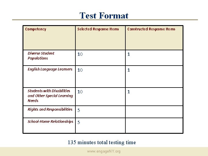 Test Format Competency Selected Response Items Constructed Response Items Diverse Student Populations 10 1