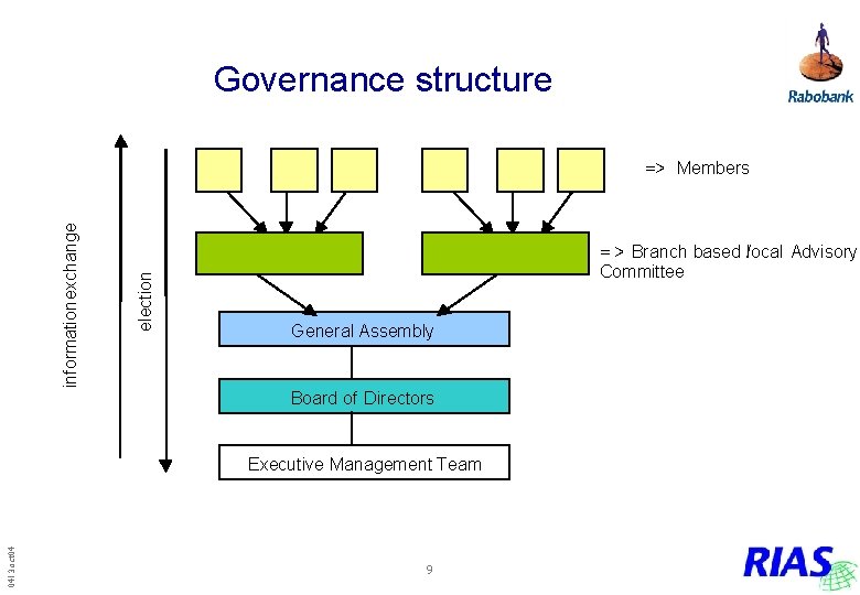 Governance structure election information exchange => Members = > Branch based /local Advisory Committee