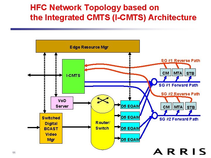HFC Network Topology based on the Integrated CMTS (I-CMTS) Architecture Edge Resource Mgr SG