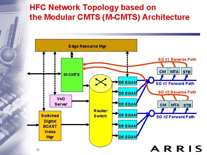 HFC Network Topology based on the Modular CMTS (M-CMTS) Architecture Edge Resource Mgr SG