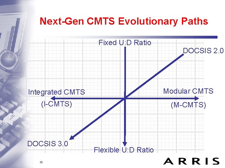 Next-Gen CMTS Evolutionary Paths Fixed U: D Ratio DOCSIS 2. 0 Integrated CMTS Modular