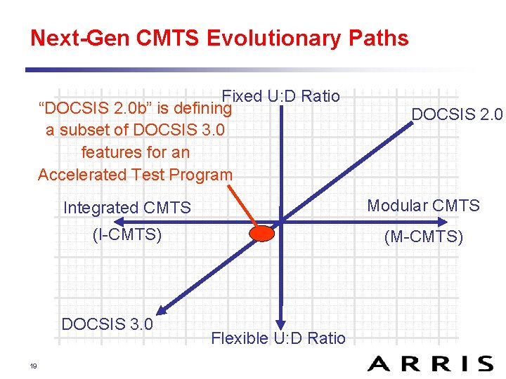Next-Gen CMTS Evolutionary Paths Fixed U: D Ratio “DOCSIS 2. 0 b” is defining