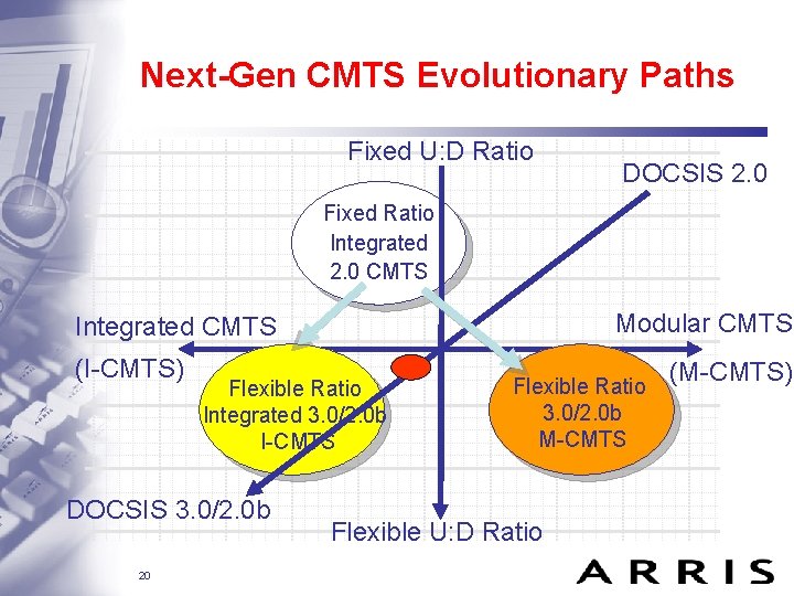 Next-Gen CMTS Evolutionary Paths Fixed U: D Ratio DOCSIS 2. 0 Fixed Ratio Integrated