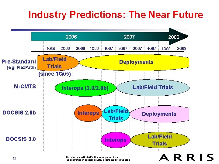 Industry Predictions: The Near Future 2006 1 Q 06 Pre-Standard (e. g. Flex. Path)