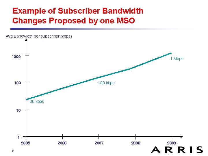 Example of Subscriber Bandwidth Changes Proposed by one MSO Avg Bandwidth per subscriber (kbps)