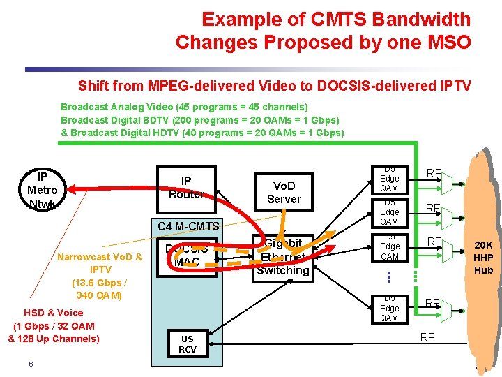 Example of CMTS Bandwidth Changes Proposed by one MSO Shift from MPEG-delivered Video to