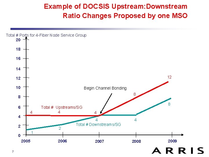 Example of DOCSIS Upstream: Downstream Ratio Changes Proposed by one MSO Total # Ports