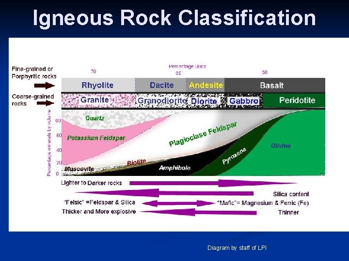 Igneous Rock Classification Diagram by staff of LPI 