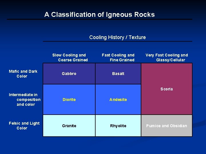 A Classification of Igneous Rocks Cooling History / Texture Mafic and Dark Color Slow