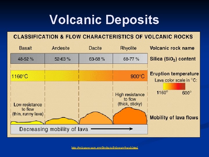 Volcanic Deposits http: //volcanoes. usgs. gov/Products/Pglossary/basalt. html 