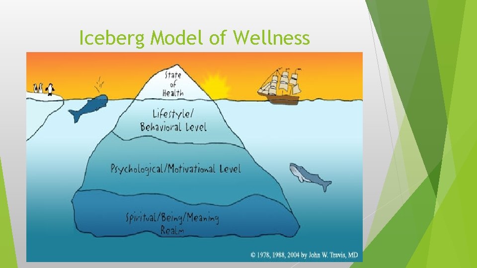 Iceberg Model of Wellness 