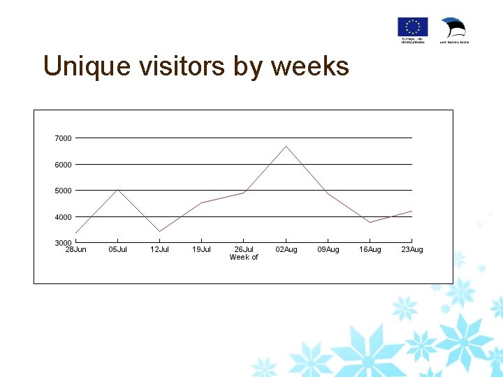 Sinu logo Unique visitors by weeks 