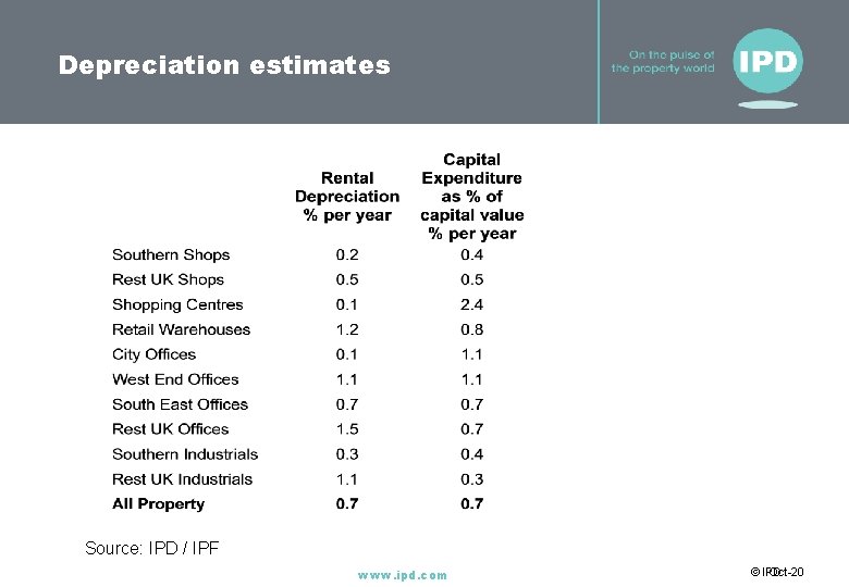 Depreciation estimates Source: IPD / IPF www. ipd. com © IPD Oct-20 