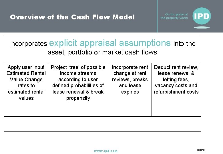 Overview of the Cash Flow Model Incorporates explicit appraisal assumptions into the asset, portfolio