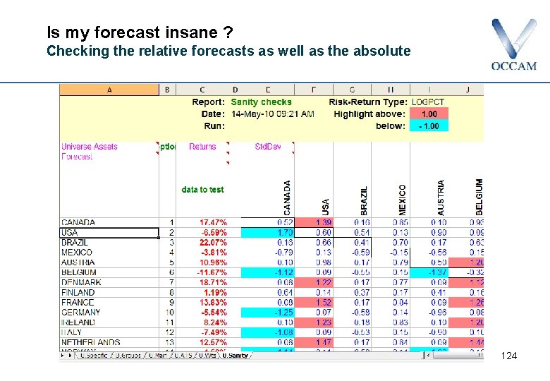 Is my forecast insane ? Checking the relative forecasts as well as the absolute