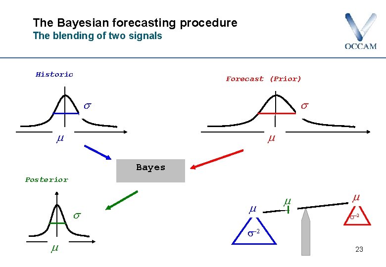 The Bayesian forecasting procedure The blending of two signals Historic Forecast (Prior) Bayes Posterior