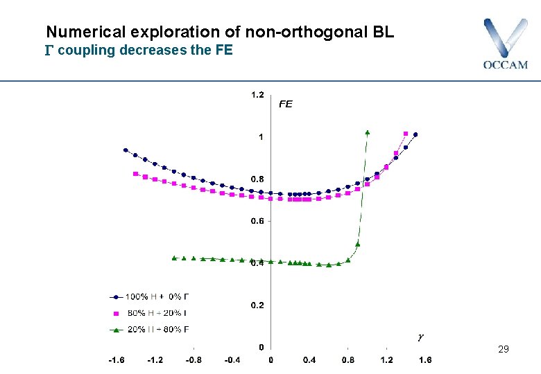 Numerical exploration of non-orthogonal BL coupling decreases the FE 29 