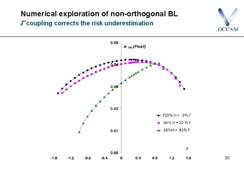 Numerical exploration of non-orthogonal BL coupling corrects the risk underestimation 30 
