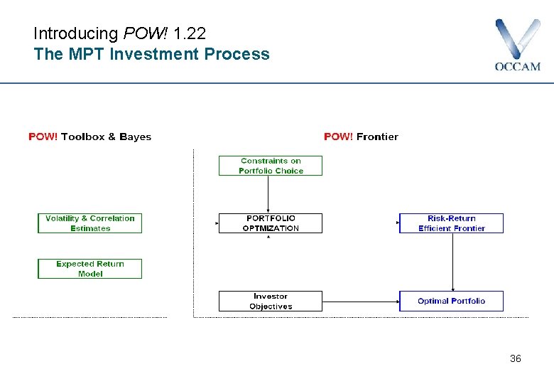 Introducing POW! 1. 22 The MPT Investment Process 36 